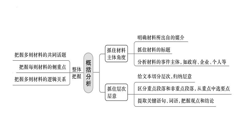 高考语文二轮复习练习课件11实用类文本阅读（非连续性文本阅读）（含解析）04