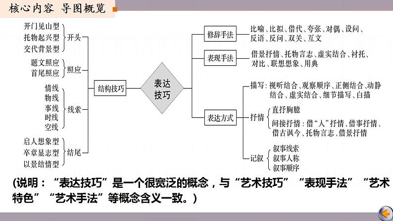 高考语文二轮复习练习课件21古代诗歌的表达技巧（含解析）第6页