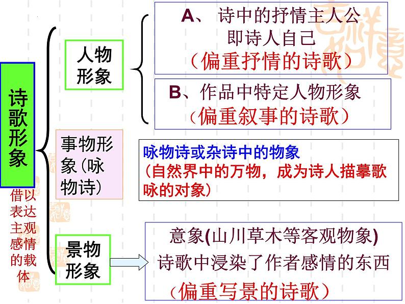 2024届高考专题复习：鉴赏古代诗歌形象课件第2页