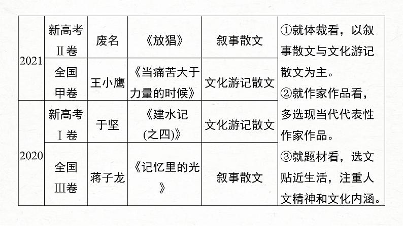 高考语文一轮复习课时练精品课件板块3 小说阅读 课时13　分析思路结构（含解析）05