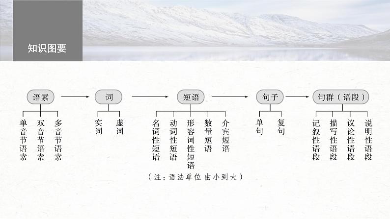 高考语文一轮复习课时练精品课件板块8 第1部分 语言基础 课时61　正确理解和使用实词、虚词（含解析）04