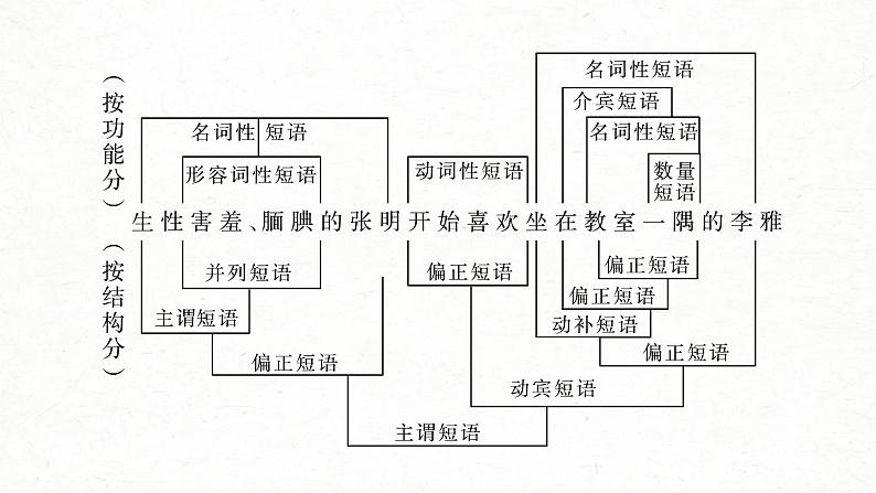 高考语文一轮复习课时练精品课件板块8 第1部分 语言基础 课时61　正确理解和使用实词、虚词（含解析）08