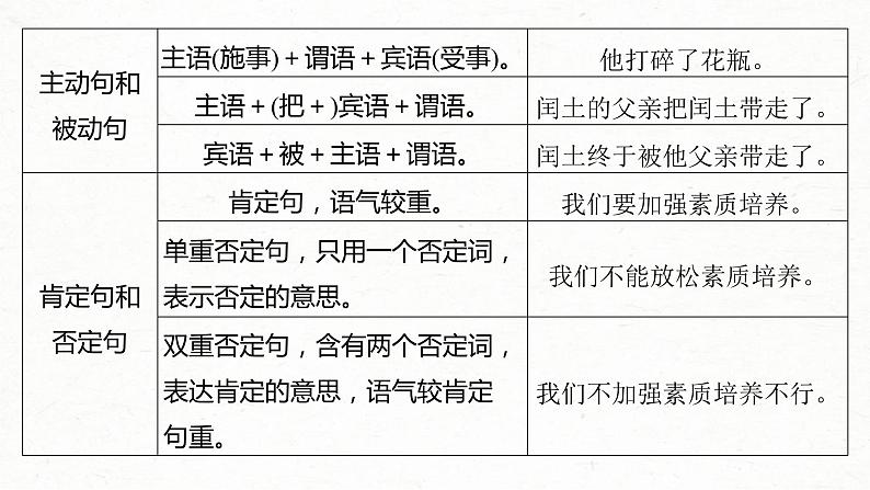 高考语文一轮复习课时练精品课件板块8 第2部分 语言表达 课时69　语言连贯之语句衔接(语句复位)——保持一致，代入恰当（含解析）第6页