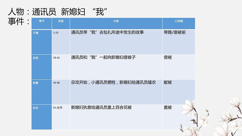 3.1《百合花》课件2023-2024学年统编版高中语文必修上册第6页