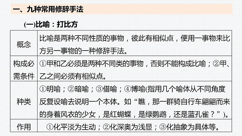 2024届高考语文复习专题 修辞手法构成和表达效果课件第3页