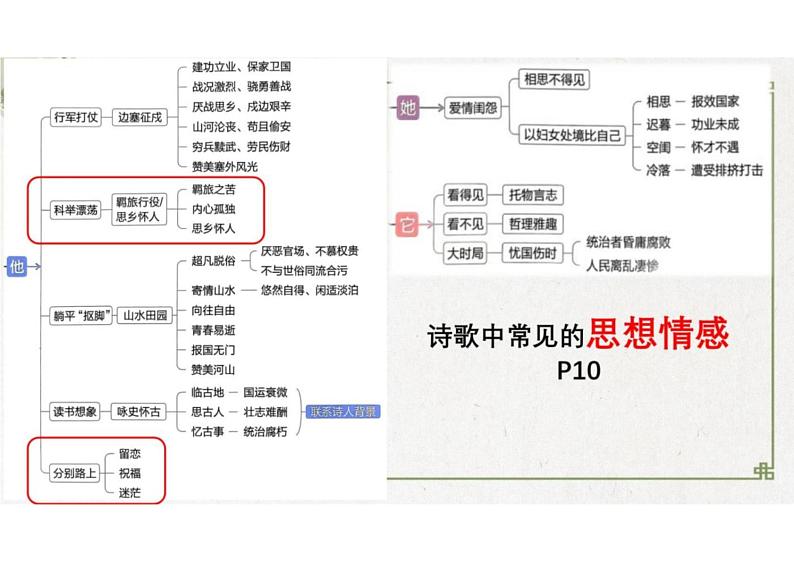 2024届高考语文古代诗歌鉴赏一轮复习：送别怀人诗课件第3页