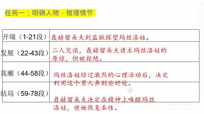 高中语文统编版选择性必修上册9.《复活（节选）》课件04