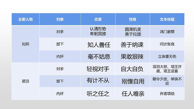 3《鸿门宴》课件 2022-2023学年统编版高中语文必修下册第8页