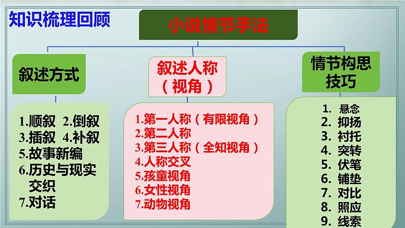 专题03 赏析情节手法之叙述人称、叙述视角（课件）2024年高考语文一轮复习03