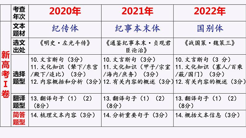 2024届高考专题复习：文言文文本研究 课件第8页