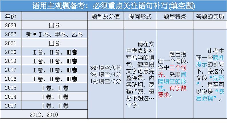 2024届高考语文复习：补写句子 课件03