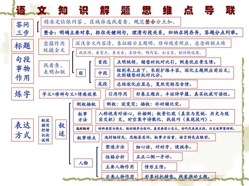 2024届高考语文复习：古诗词鉴赏 课件第4页