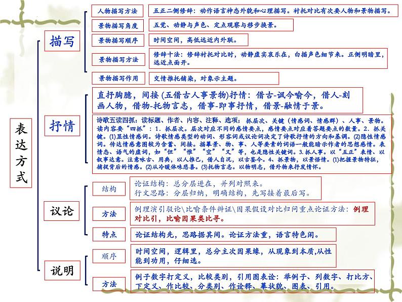 2024届高考语文复习：古诗词鉴赏 课件第5页