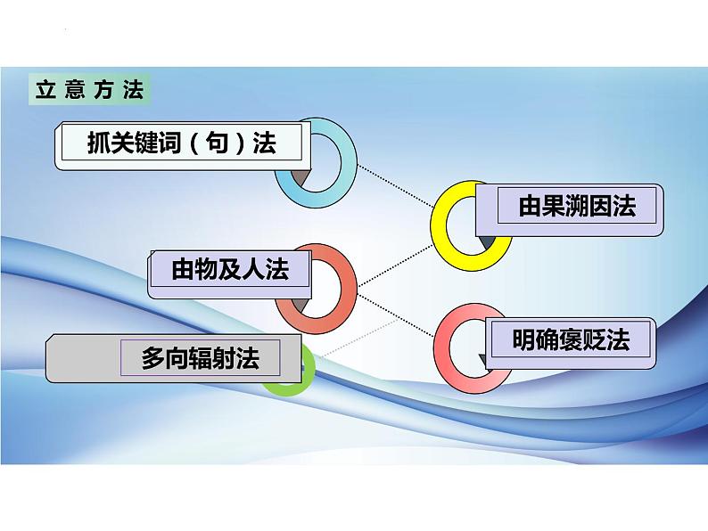 2024届高考写作指导：材料作文的审题立意 课件08