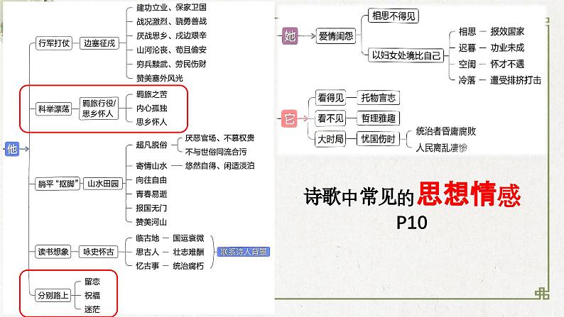 2024届高考语文古代诗歌鉴赏一轮复习：送别怀人诗 课件第3页