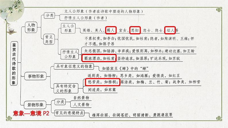 2024届高考语文古代诗歌鉴赏一轮复习：羁旅思乡诗 课件03