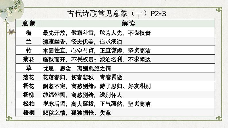 2024届高考语文古代诗歌鉴赏一轮复习：咏物言志诗 课件第7页