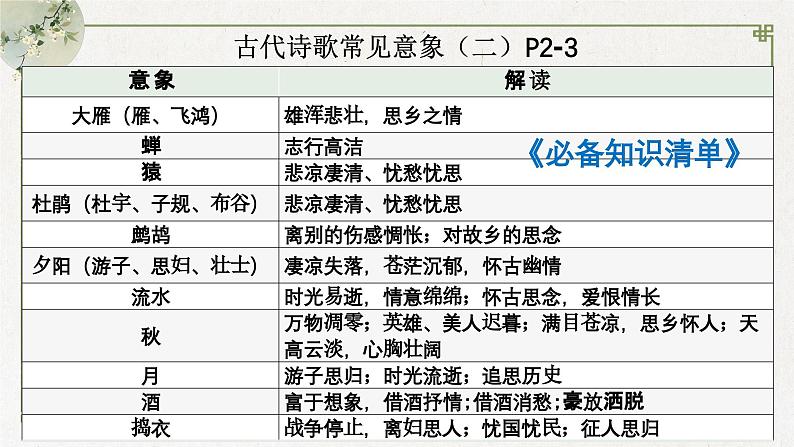 2024届高考语文古代诗歌鉴赏一轮复习：咏物言志诗 课件第8页