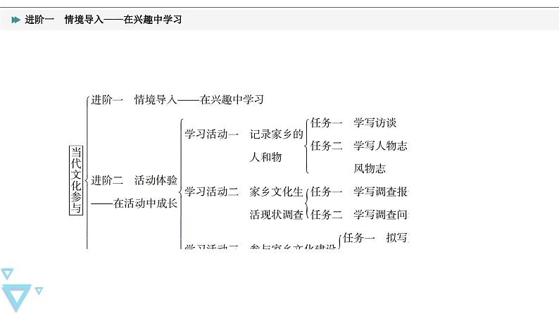 统编版高中语文必修上册 第4单元 进阶1 情境导入——在兴趣中学习（课件+练习）05