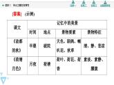 统编版高中语文必修上册 第7单元 进阶2 单元主题任务探究（课件+素材）