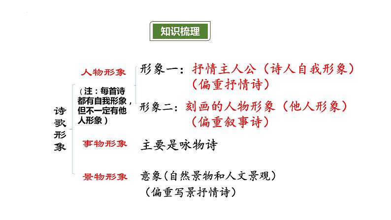 2024届高考专题复习：古代诗歌人物形象 课件第3页