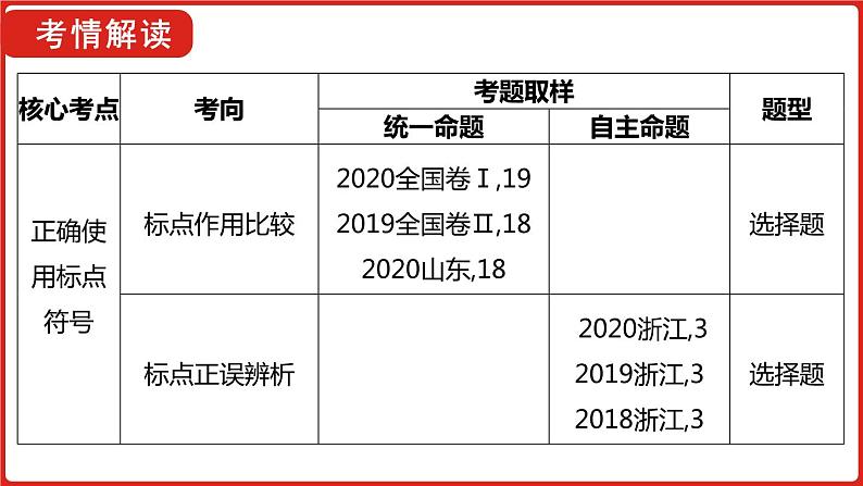 2024届高考语文复习：标点符号的使用 课件04