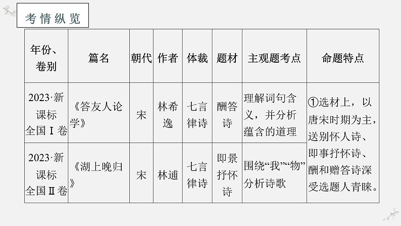 2024届高考语文复习：诗歌鉴赏之如何读懂古诗词 课件第2页