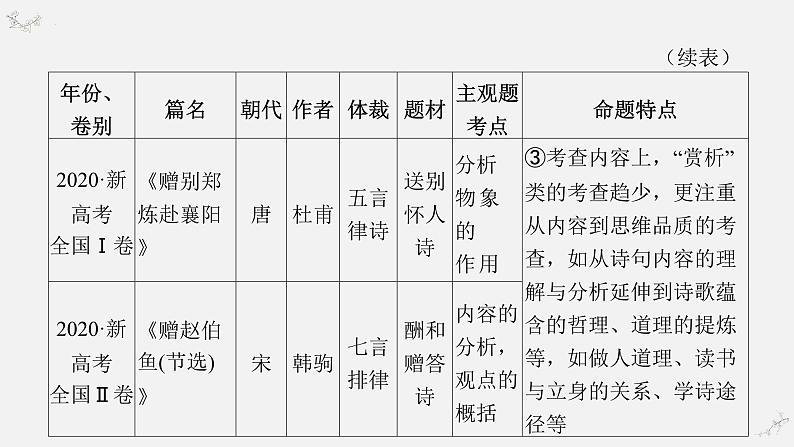 2024届高考语文复习：诗歌鉴赏之如何读懂古诗词 课件第5页