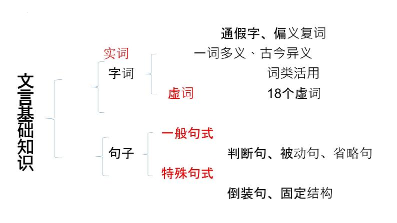 2024届高考语文复习：文言实词 课件02