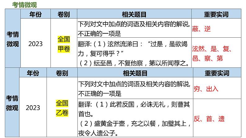 2024届高考语文复习：文言实词 课件05