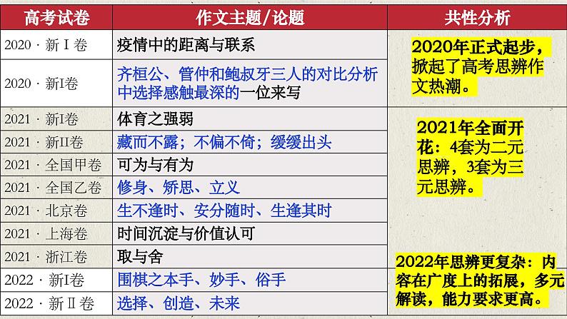 2024届高考语文复习：二元思辨类作文“爱自己”与“爱他人”评讲 课件02