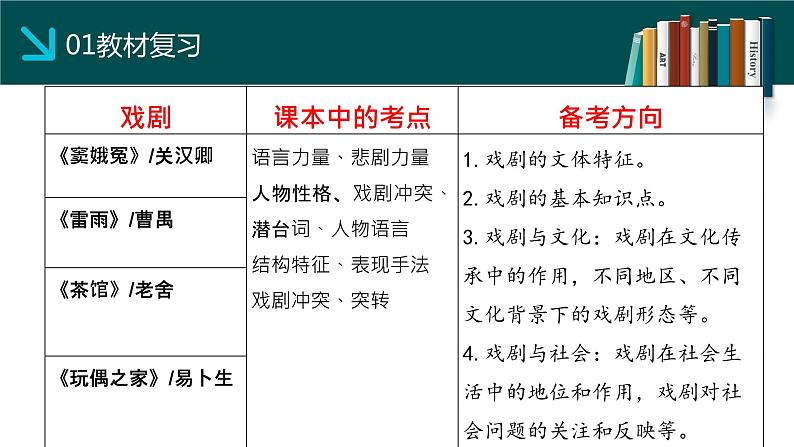 2024届高考专题复习：教材与高考衔接，传承与创新共舞  课件第7页