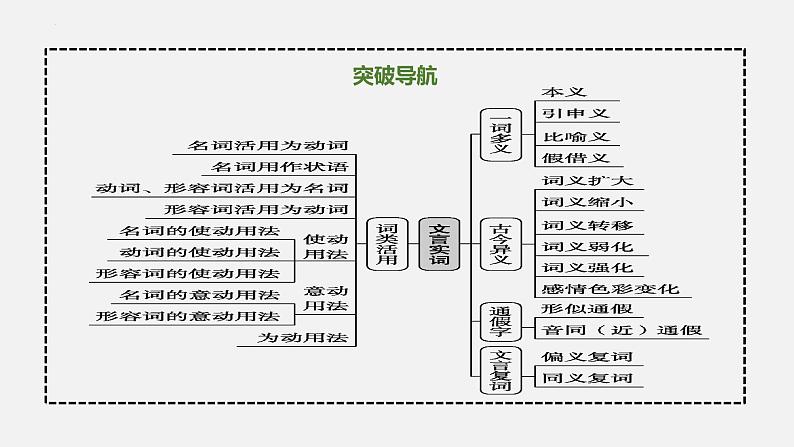 01 掌握五类文言实词-2024年新高考语文一轮复习文言文专题精讲课件PPT06