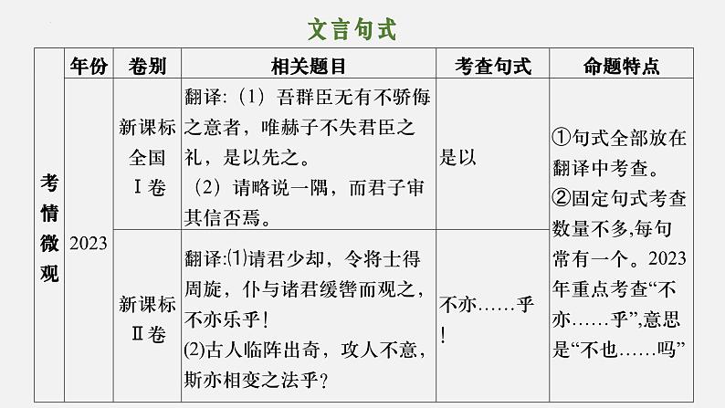 04 文言句式-2024年新高考语文一轮复习文言文专题精讲课件PPT第3页