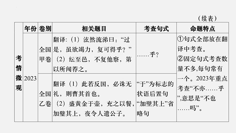 04 文言句式-2024年新高考语文一轮复习文言文专题精讲课件PPT第4页