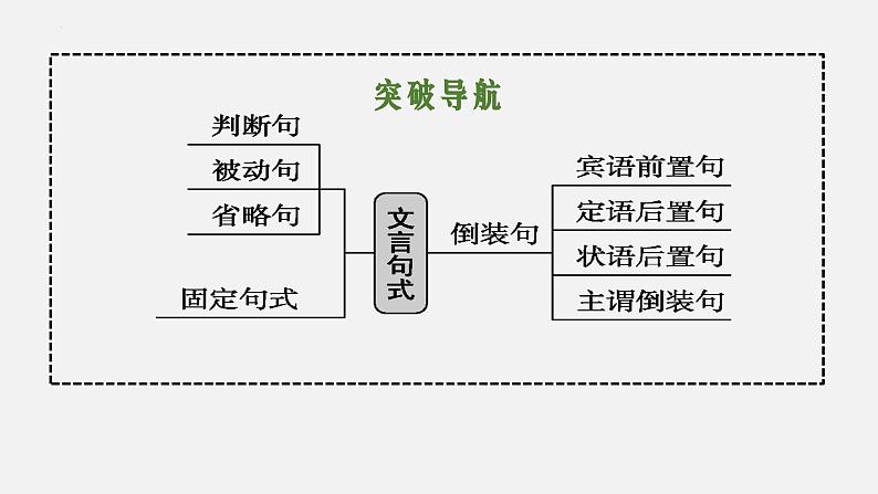 04 文言句式-2024年新高考语文一轮复习文言文专题精讲课件PPT第5页