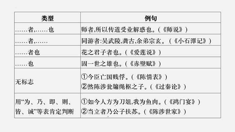 04 文言句式-2024年新高考语文一轮复习文言文专题精讲课件PPT第7页