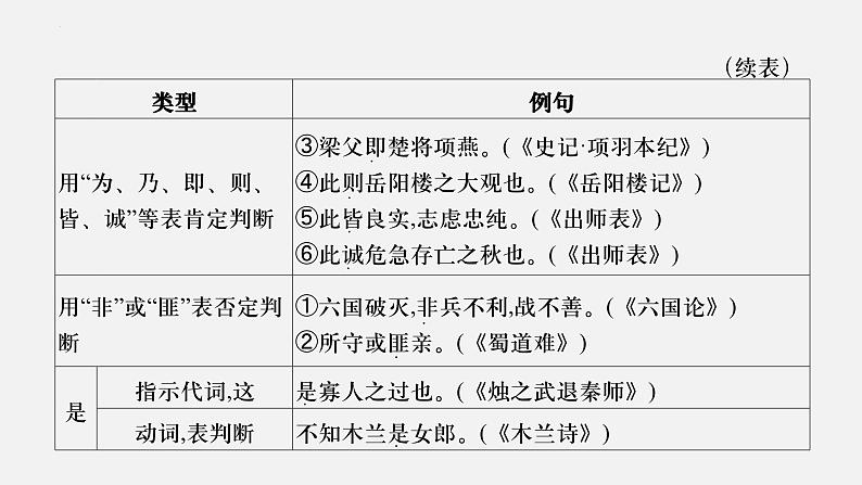 04 文言句式-2024年新高考语文一轮复习文言文专题精讲课件PPT第8页