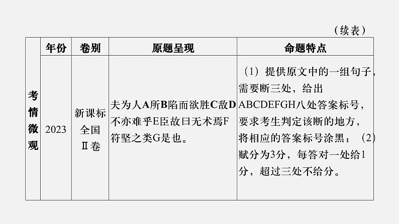 05 文言句读-2024年新高考语文一轮复习文言文专题精讲课件PPT04