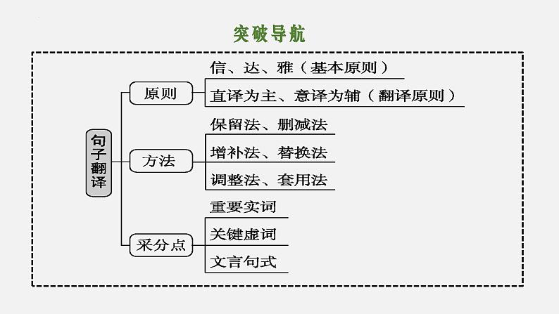 06 文言文翻译-2024年新高考语文一轮复习文言文专题精讲课件PPT第4页