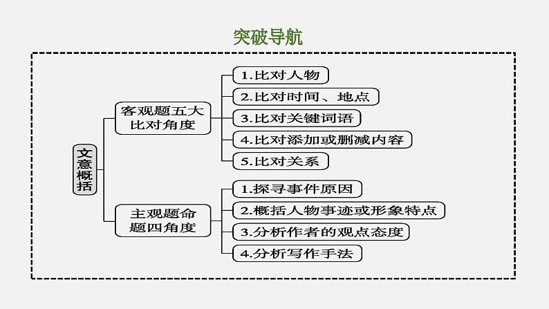 07 文意概括-2024年新高考语文一轮复习文言文专题精讲课件PPT06