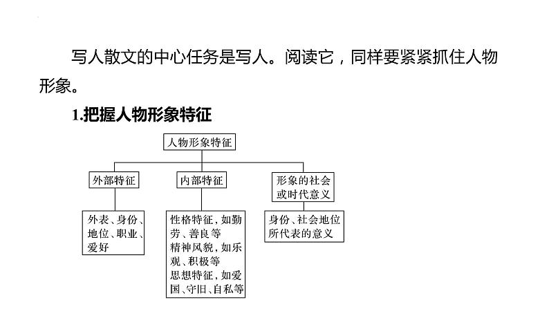 2024届高考语文复习：不同散文类型特征、鉴赏点总结 课件第6页