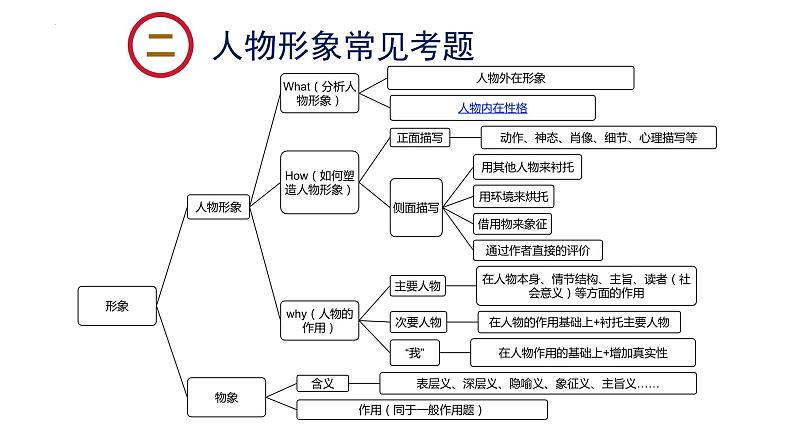 2024届高考语文复习：小说阅读之形象 课件08