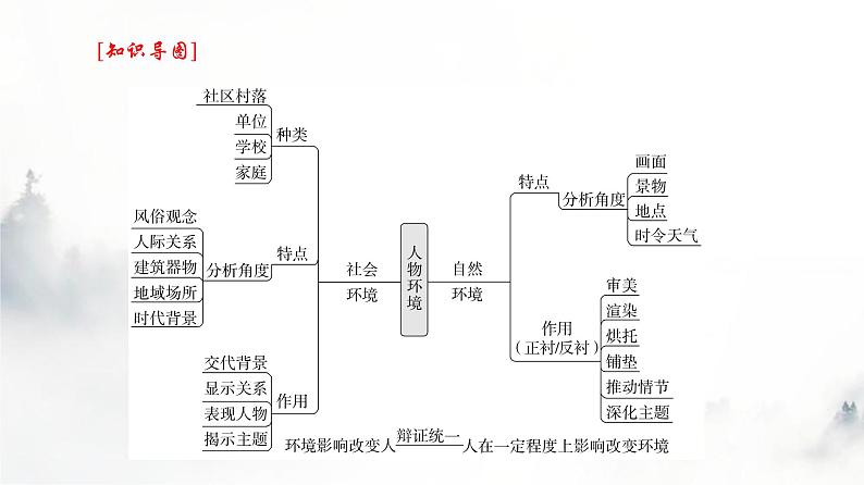 高考语文一轮复习专题一第3讲分析小说环境课件05