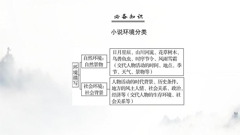 高考语文一轮复习专题一第3讲分析小说环境课件07