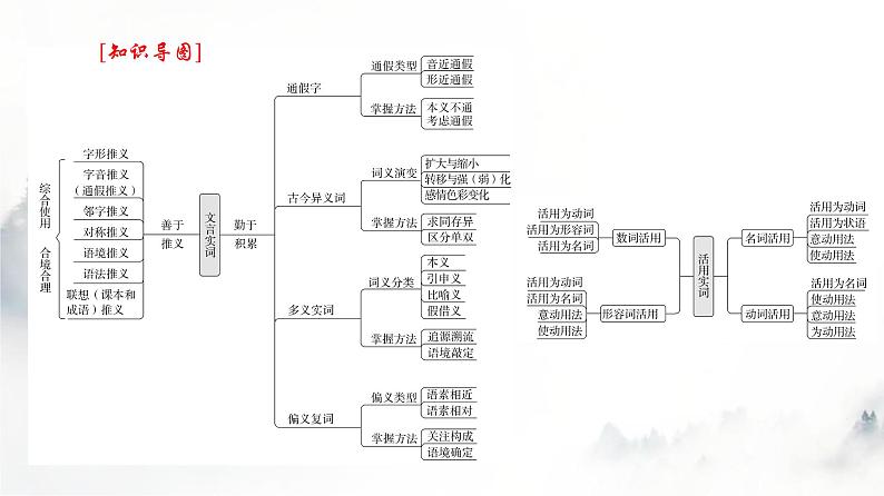 高考语文一轮复习专题一第1讲文言实词课件第5页