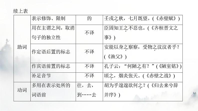 高考语文一轮复习专题一第2讲文言虚词课件第6页