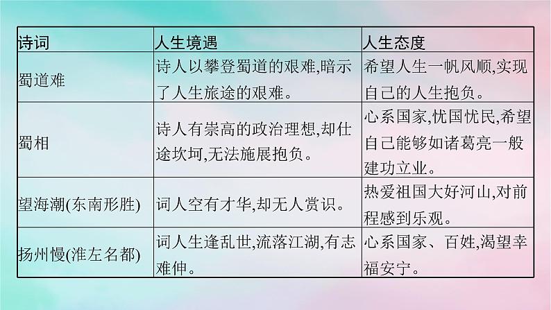 新教材2023_2024学年高中语文第1单元单元整合与提升课件部编版选择性必修下册06