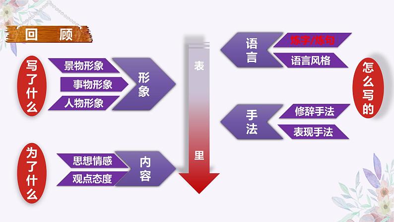 2024届高考语文复习：鉴赏古代诗歌的语言 课件第2页