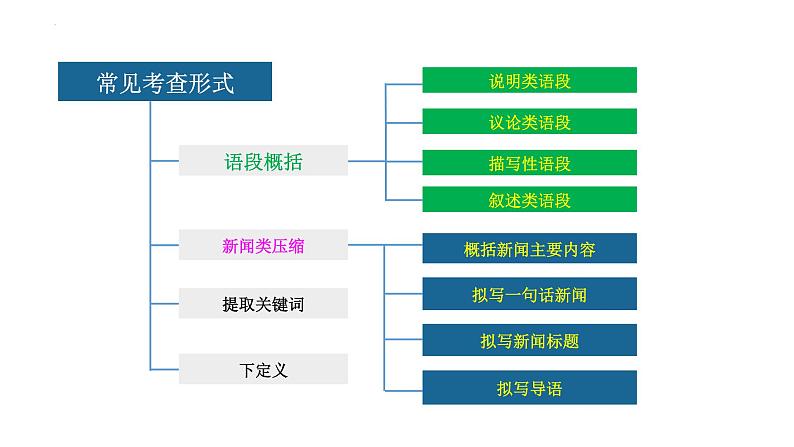 2024届高考语文复习：新闻类语段压缩 课件第2页